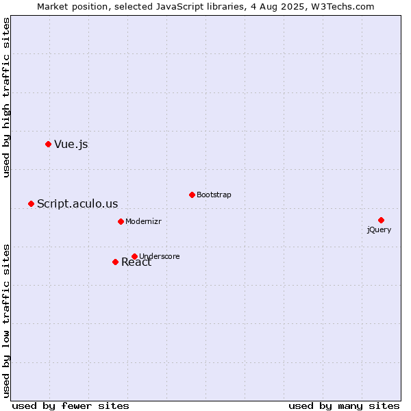 Market position of React vs. Vue.js vs. Script.aculo.us