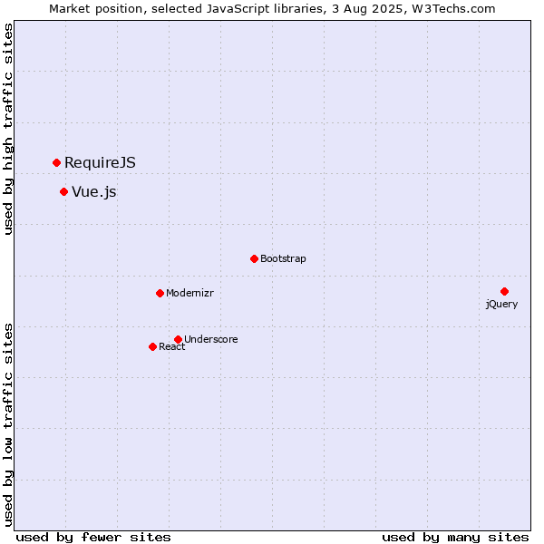 Market position of Vue.js vs. RequireJS