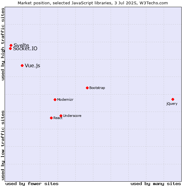 Market position of Vue.js vs. Svelte vs. Socket.IO