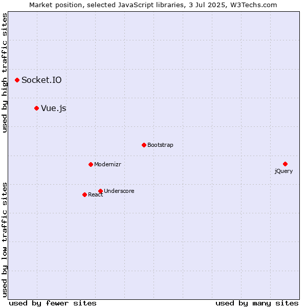 Market position of Vue.js vs. Socket.IO