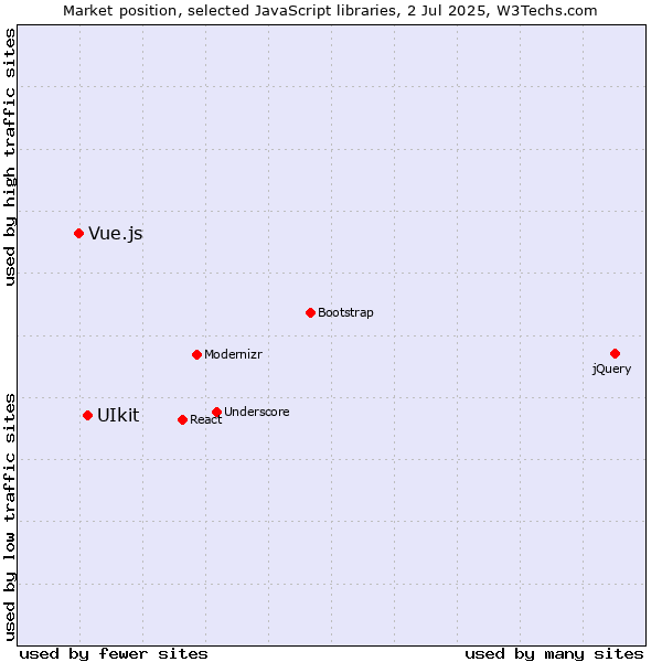 Market position of UIkit vs. Vue.js