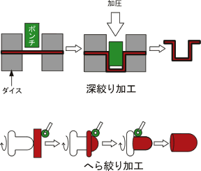 絞り加工