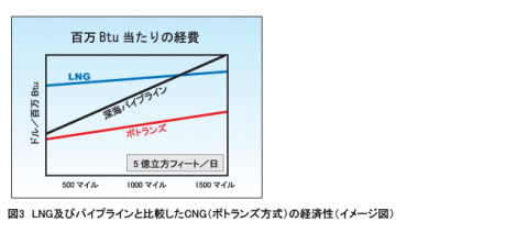 CNG 船