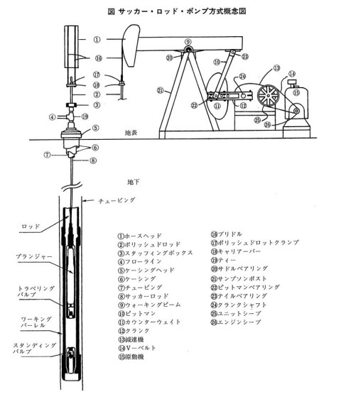 ポンプ採油法