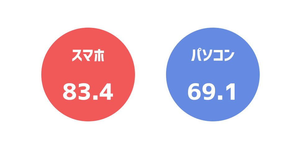 情報機器の普及率