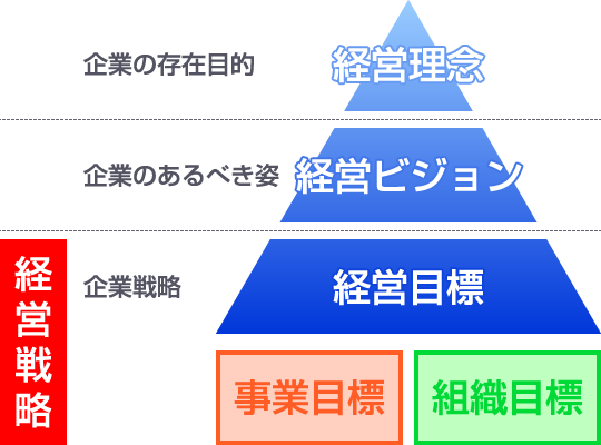 経営理念・経営ビジョン・経営目標