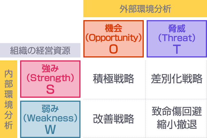 SWOT分析結果の実行