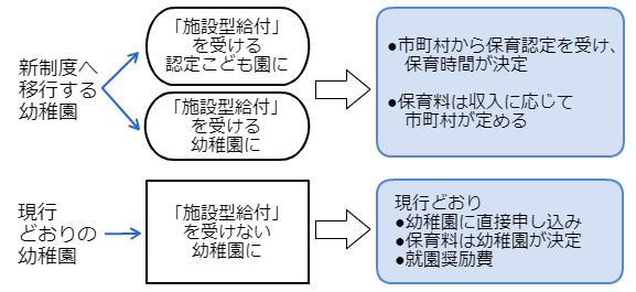 新制度後の幼稚園の3つのタイプ