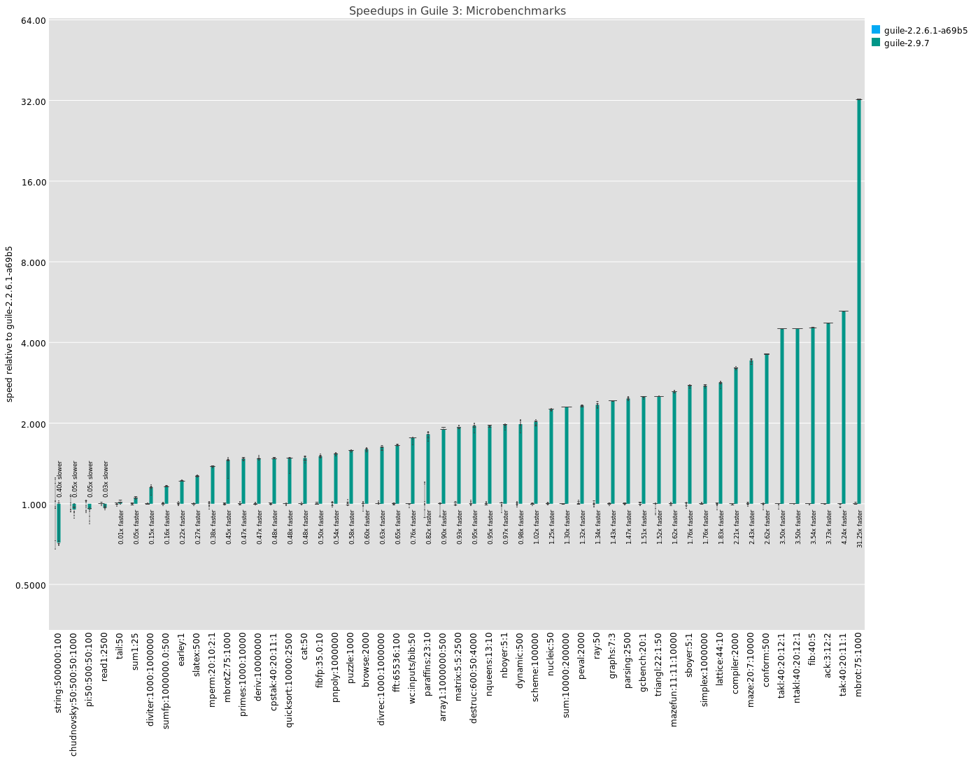 Comparison of microbenchmark performance for Guile 2.2.6 and 2.9.7