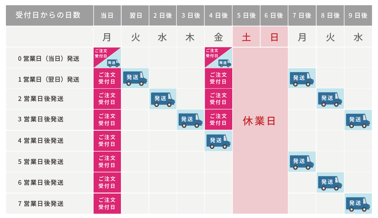 発送予定日確認表