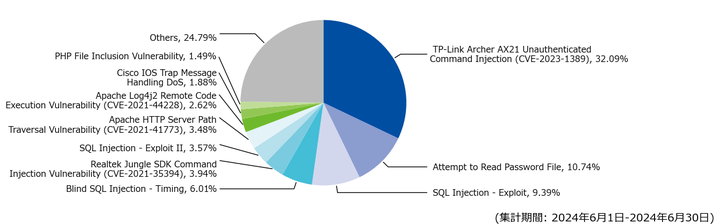図-3 攻撃種別トップ10の割合（2024年6月）