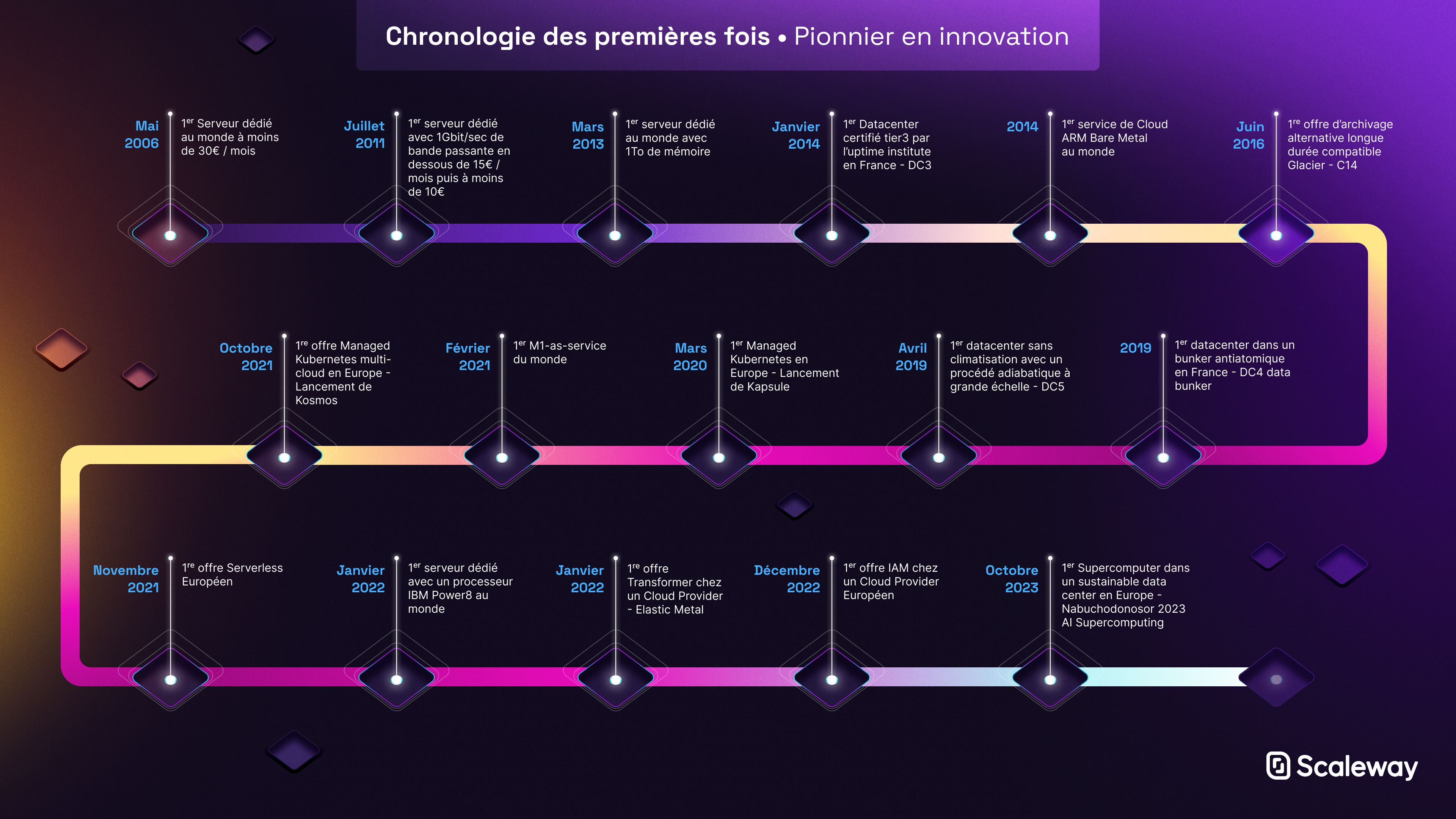 Scaleway Timeline 2023 FR.webp