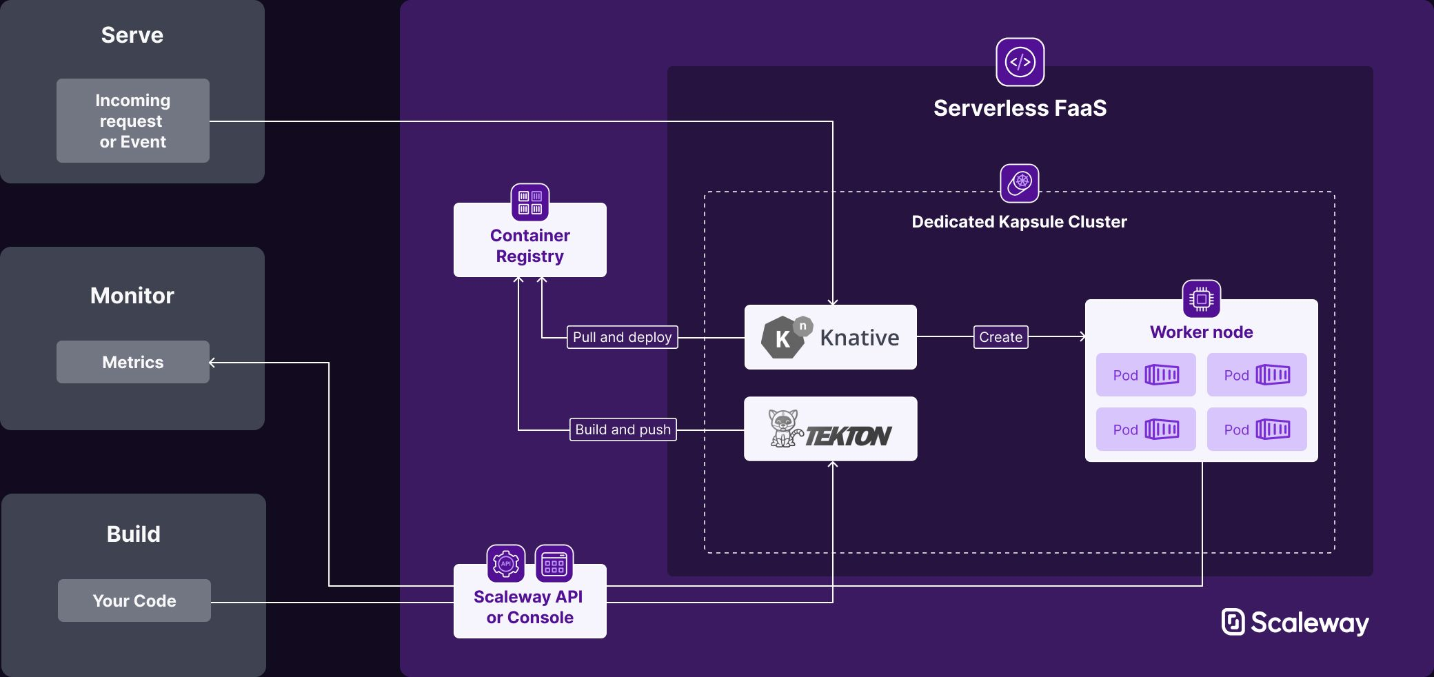 ServerlessFaaS-Schema-1040px-Dark.webp