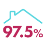 97.5% of claims paid