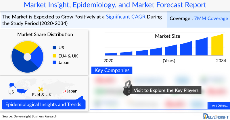 Anorexia Nervosa Treatment Market 2034: Clinical Trials, Medication, Prevalence, Incidence, Therapies, EMA, PDMA, FDA Approvals, and Companies by DelveInsight