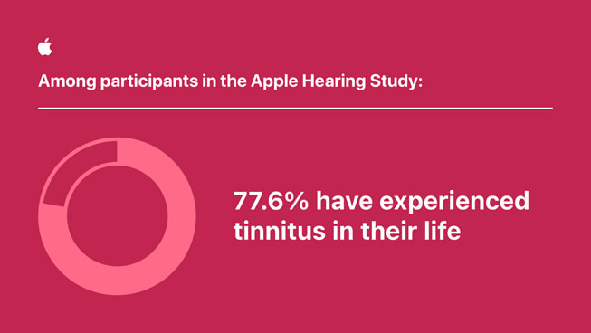 Grafik, hvor der står “Among participants in the Apple Hearing Study … 77.6% have experienced tinnitus in their life”.