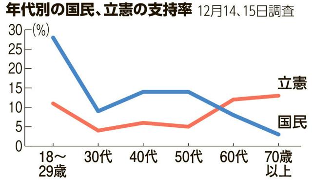 年代別の国民、立憲の支持率