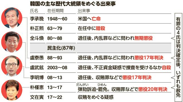 韓国の主な歴代大統領をめぐる出来事