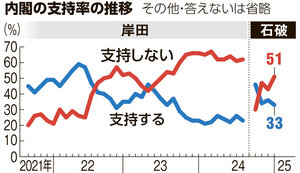 内閣の支持率の推移