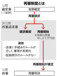 再審制度と課題