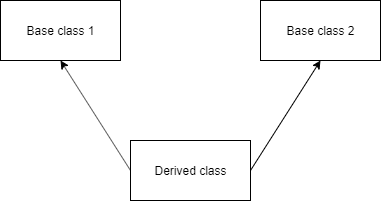 Python Multiple Inheritance