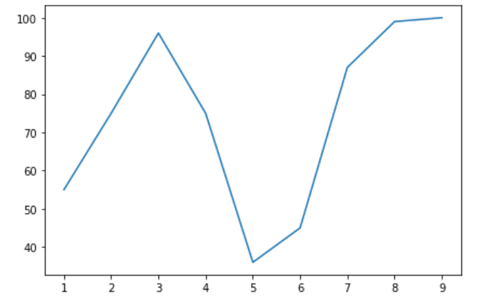 Object Oriented API With Matplotlib
