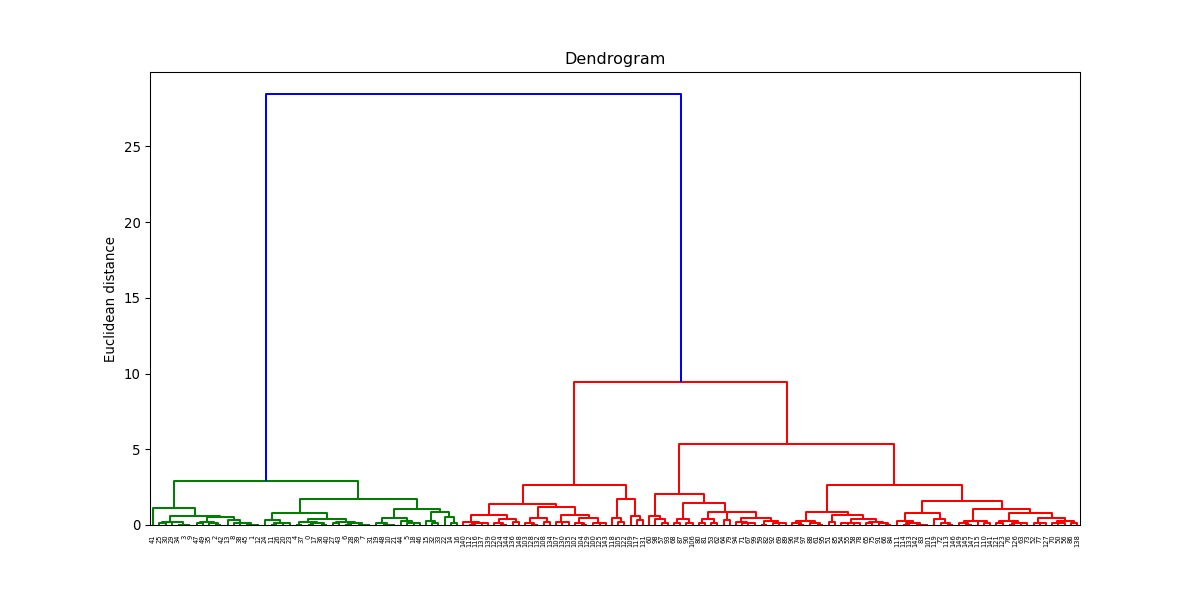 Dendrogram Of The Data