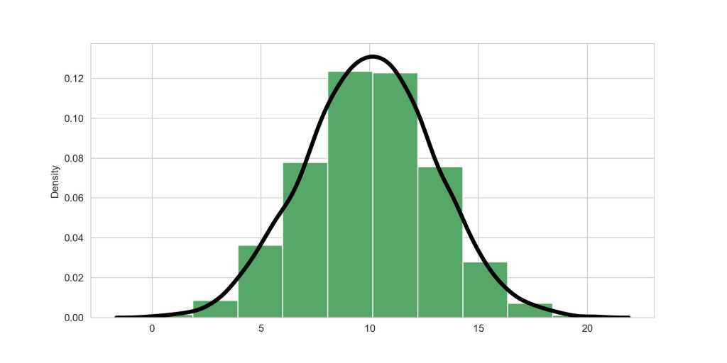 Density Plot With Histogram