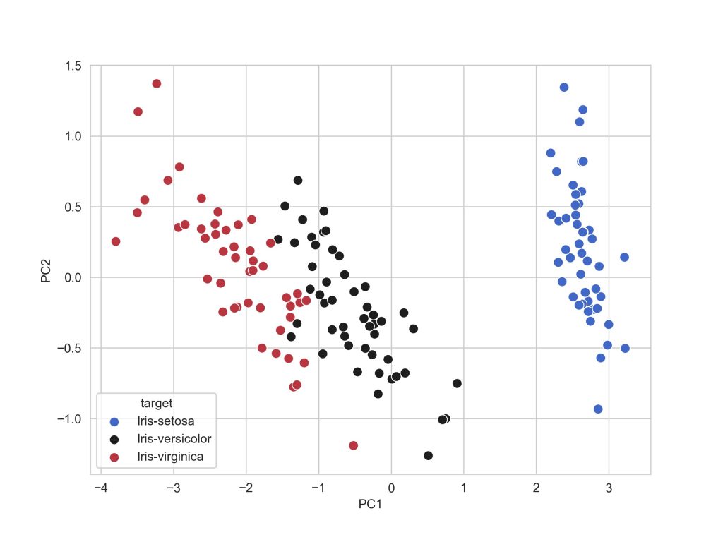 Reduced Dimension Plot