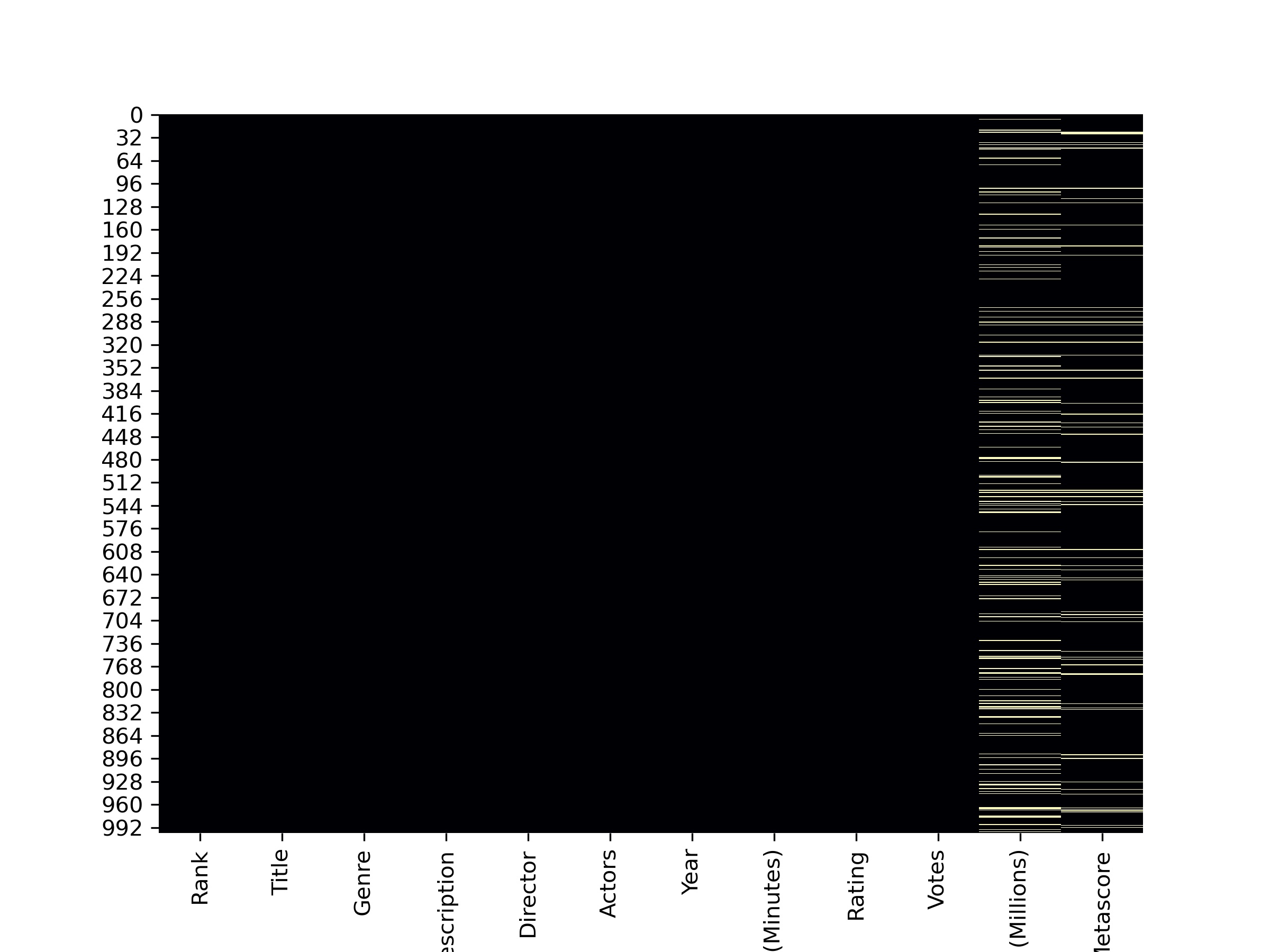 Missing Values Using Heatmap