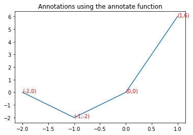 Annotate Function Annotations Plot