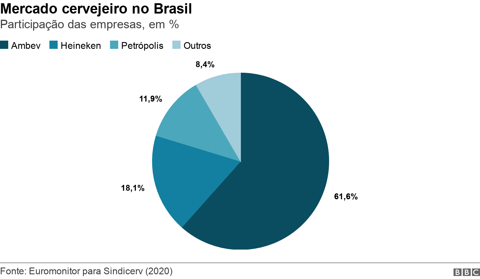 Mercado cervejeiro no Brasil. Participação das empresas, em %. Gráfico de pizza mostra a participação de mercado das cervejarias no Brasil .