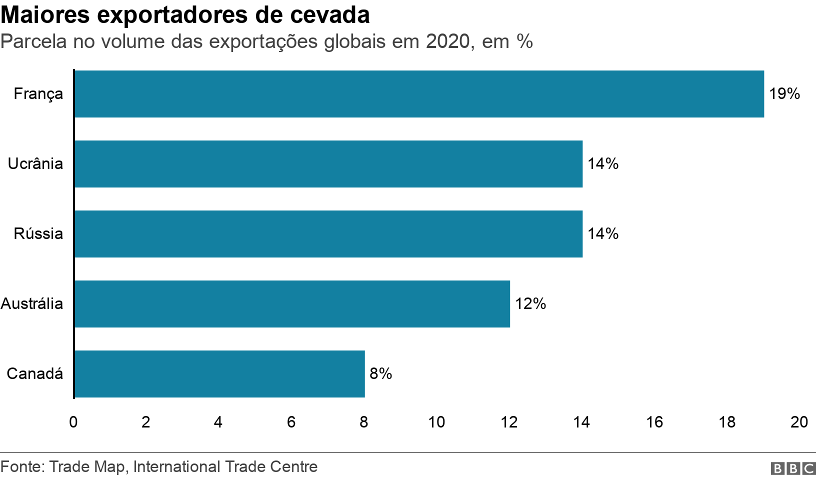 Maiores exportadores de cevada. Parcela no volume das exportações globais em 2020, em %. Gráfico de barras mostra os maiores países exportadores de cevada .