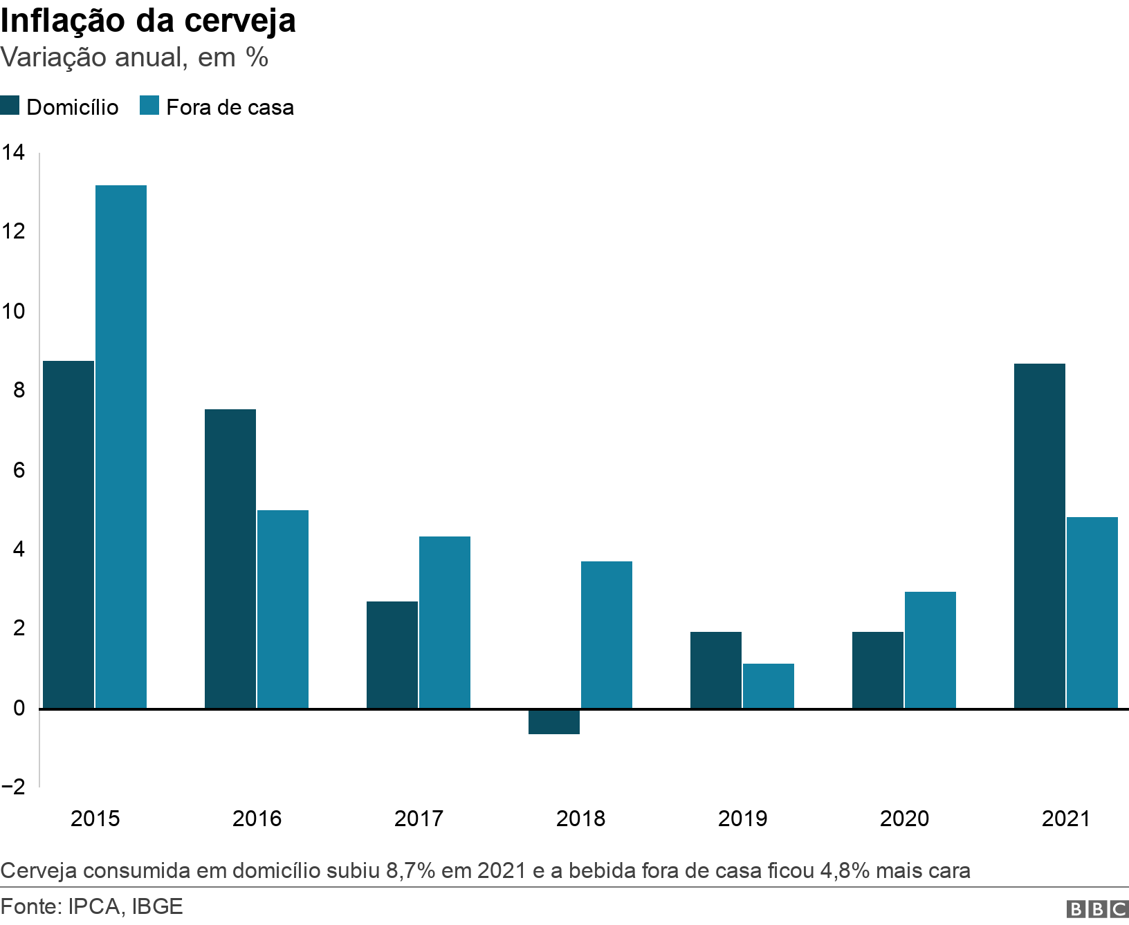 Inflação da cerveja. Variação anual, em %. Gráfico de barras mostra a inflação da cerveja entre 2015 e 2021 Cerveja consumida em domicílio subiu 8,7% em 2021 e a bebida fora de casa ficou 4,8% mais cara .