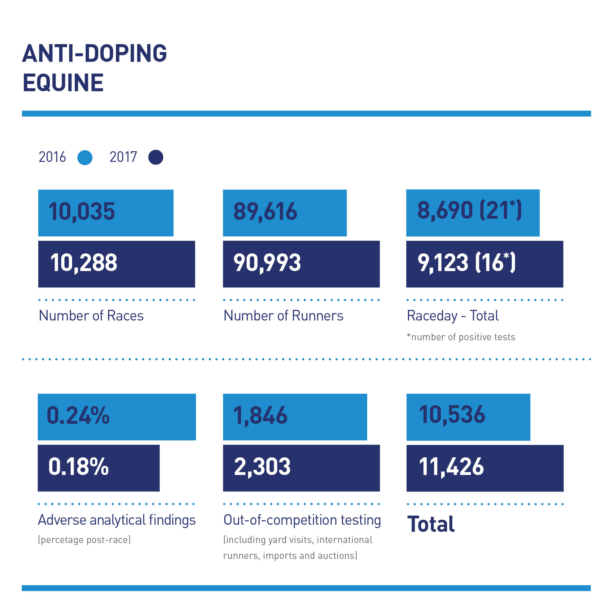 Equine anti doping, anti doping, equine welfare, british racing, regulator, horse health