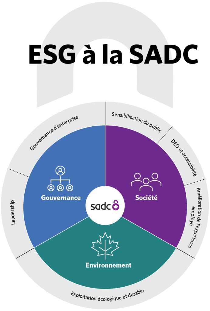 ESG à la SADC - Environnement (Exploitation écologique et durable), Société (Sensibilisation du public, DEO et accessibilité, Amélioration de l'expérience employé)