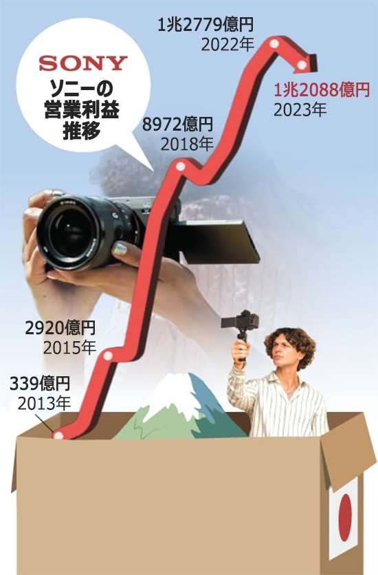 カメラ用イメージセンサー市場を掌握…ソニーの華麗な復活