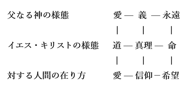 神・キリスト・人間の関係の図式