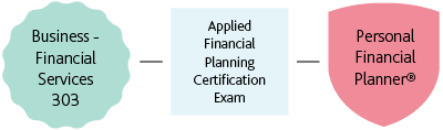 PFP-Mohawk College Route