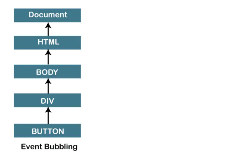 Flow of Event Bubbling