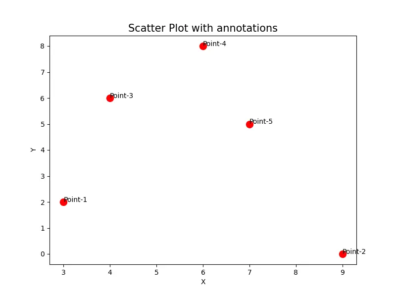 Aggiungi un’etichetta ai punti del grafico a dispersione utilizzando la funzione matplotlib.pyplot.text()