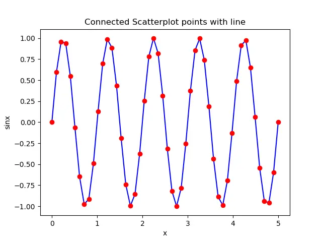 Points du nuage de points connectés avec la ligne en utilisant l’ordre 1