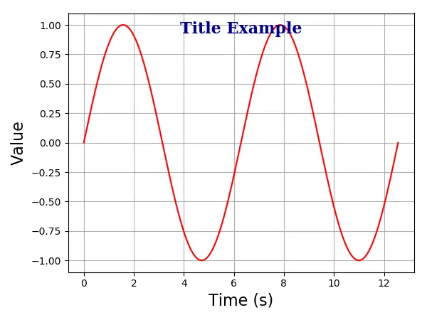 Tracé de l’axe Matplotlib Title_Inside