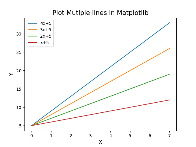 Traçado de múltiplas linhas em Matplotlib com a legenda