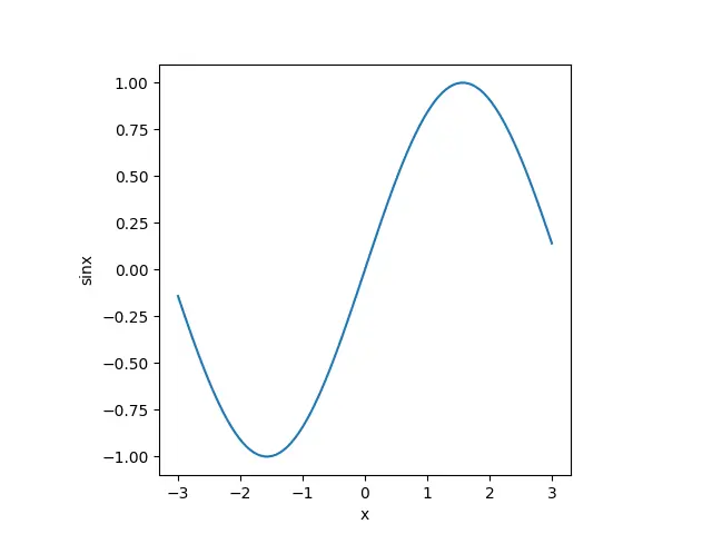 gráficos cuadrada con ejes iguales usando set_aspect general