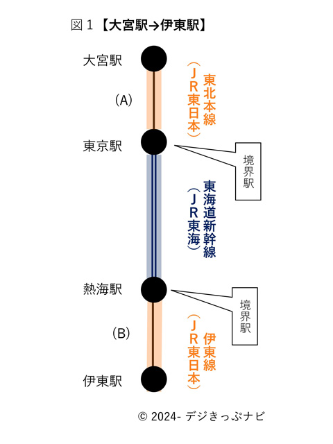 大宮駅から伊東駅まで