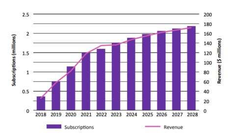 DTVE Data Weekly: Netflix in sub-Saharan Africa