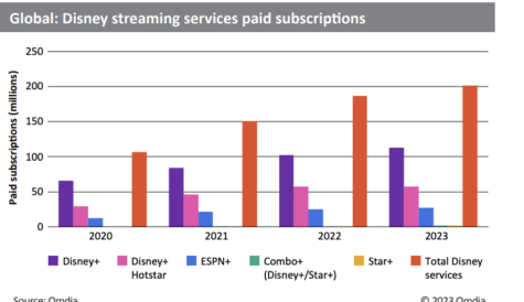 DTVE Data Weekly: Disney+ expands ad tier to Canada and Europe