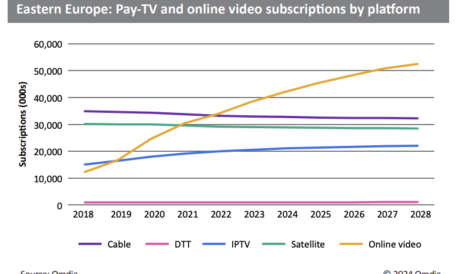 DTVE Data Weekly: Online video continues to grow in Eastern Europe