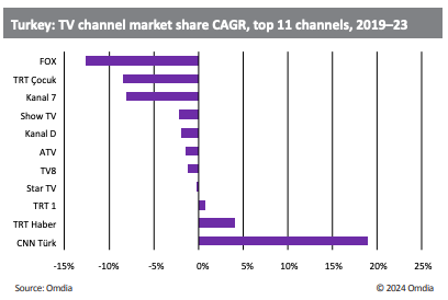 DTVE Data Weekly: Turkish TV & video 2023 performance